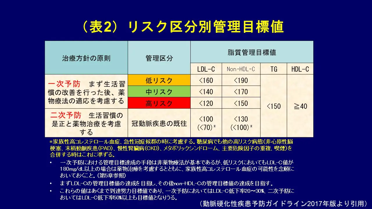 脂質異常症 高脂血症 について 江草玄士クリニック